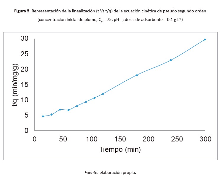Representación de la linealización (t Vs t/q) de la ecuación cinética de pseudo segundo orden(concentración inicial de plomo, Co = 75, pH =; dosis de adsorbente = 0.1 g L-1)
