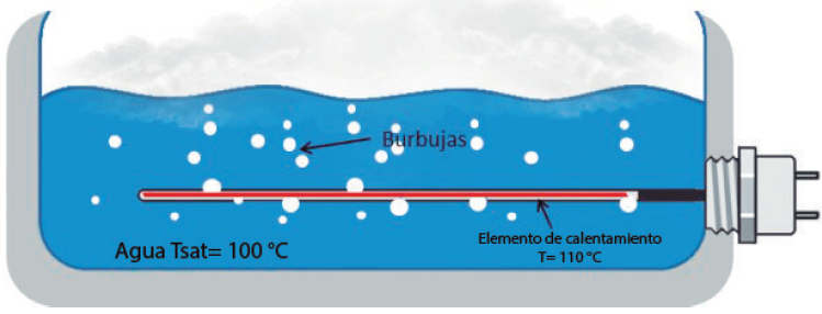 Esquema
del estudio de nucleación de Nukiyama