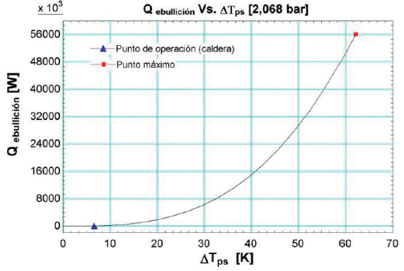 Calor de ebullición vs exceso de temperatura a una presión de
2,068 bar (30psi)