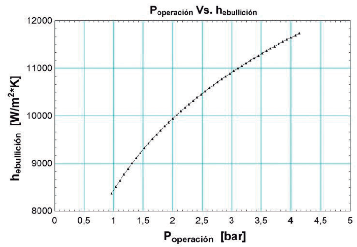 Coeficiente de transferencia de calor vs. la presión de
operación