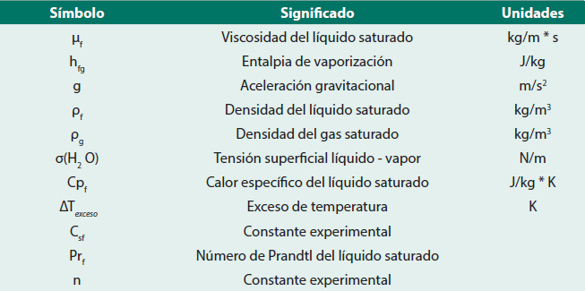 Nomenclatura
característica del proceso de ebullición