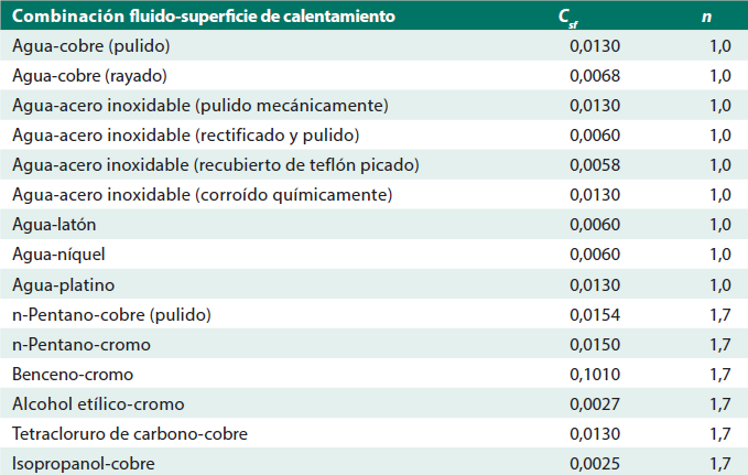 Valores
del coeficiente Csfy de n para varias combinaciones fluido-superficie