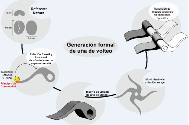 Generación formal de la uña de volteo.