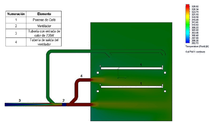 Vista en corte de la distribución de temperatura del secador
según simulación CFD.