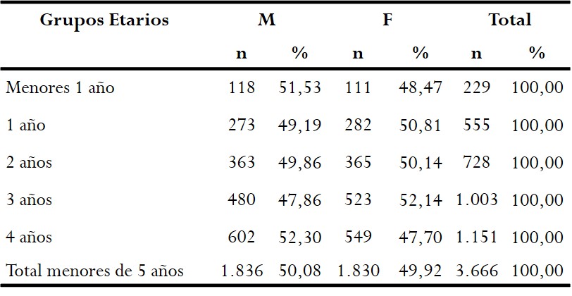 Distribución de niños
menores de 5 años según sexo