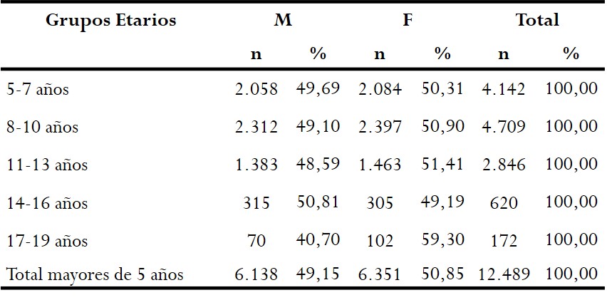  Distribución de niños
mayores de 5 años