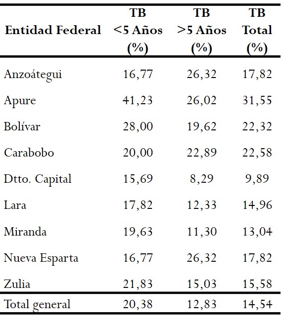  Prevalencia de talla baja por
Entidad Federal