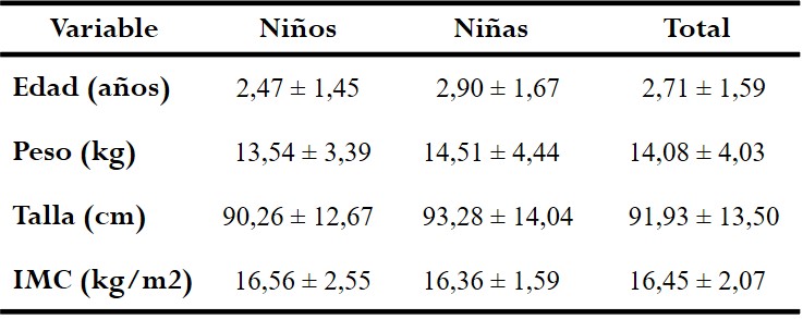 Medidas estadísticas de las variables antropométricas. 

Niños
y niñas de Educación inicial. Caracas