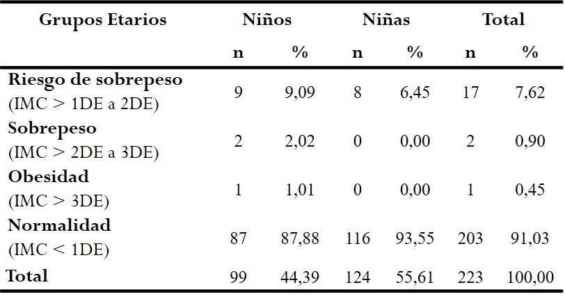 Clasificación según el IMC. Niños y niñas de  

Educación inicial
