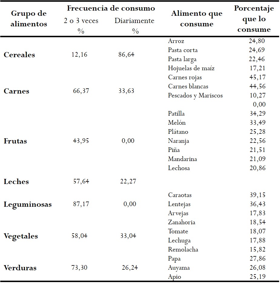 Frecuencia de consumo de alimentos. 

Niños y niñas de Educación inicial
