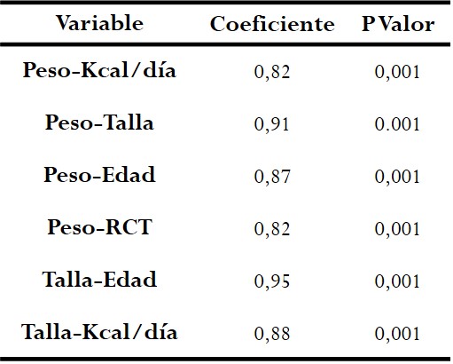 Correlaciones entre
las variables incluidas en el estudio 

Niños y niñas de educación
inicial