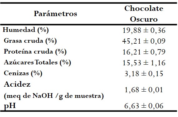 Composición proximal (g/100g, expresado en base
seca), pH y acidez titulable del chocolate oscuro.