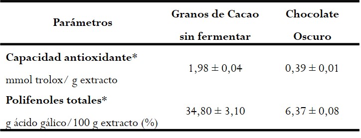 Capacidad antioxidante y contenido de polifenoles
totales del chocolate oscuro