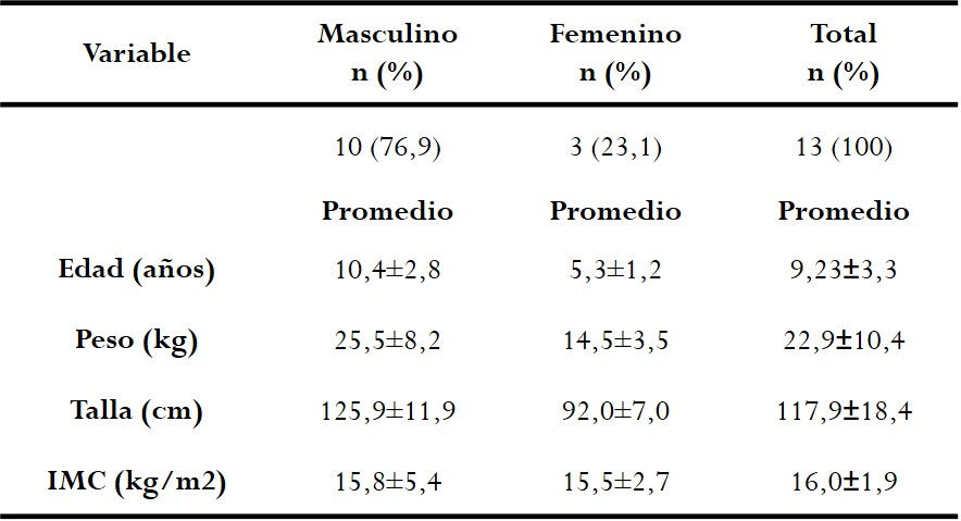 Promedios y desviación de las variables
antropométricas 

  según edad y sexo de niños y adolescentes con Síndrome
de Down