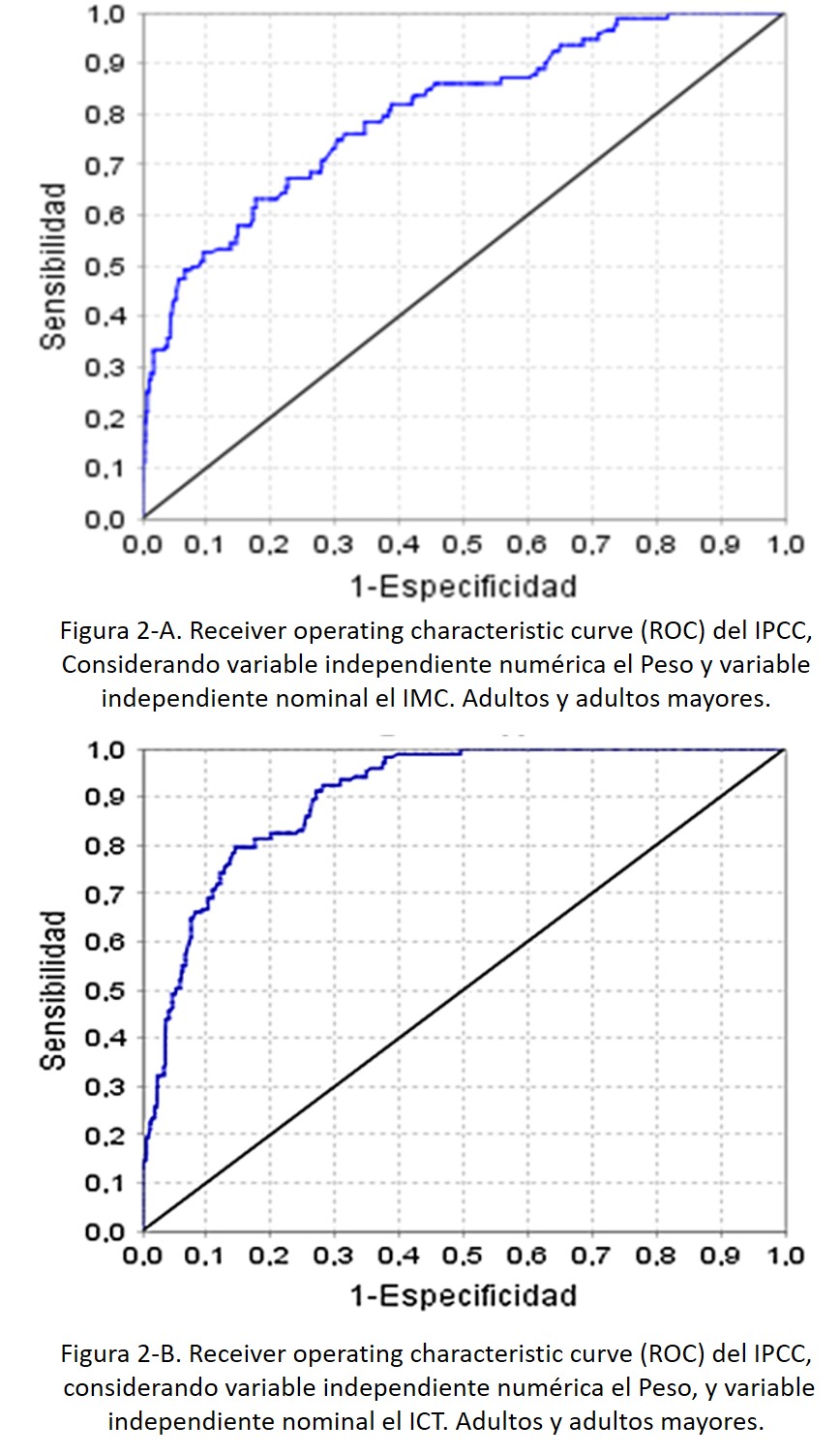 Curva
Operativa Característica (ROC) del IPCC