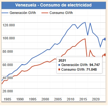 Consumo de electricidad en la RBV. Todos
los sectores de la nación