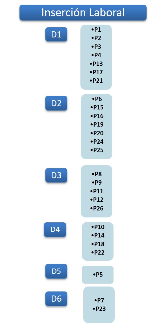 Diagrama
estructural de la variable factores de la inserción laboral