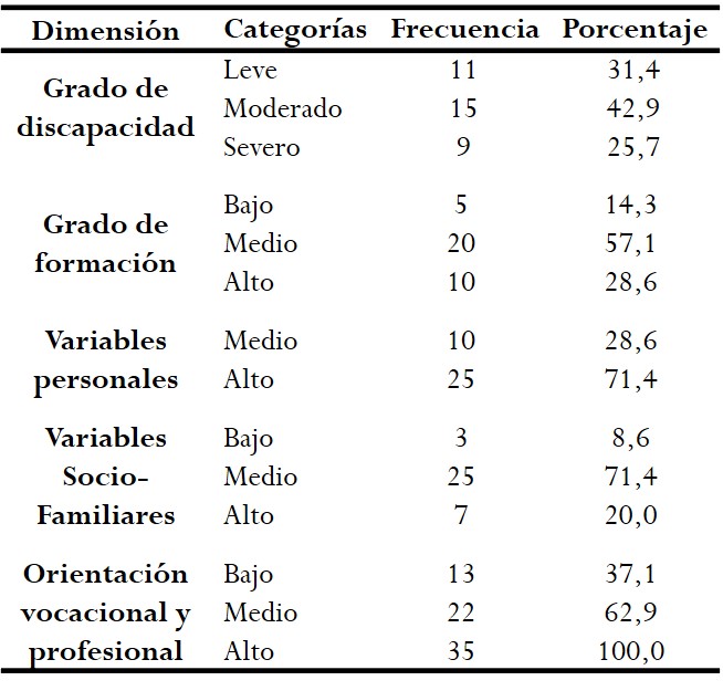 Dimensiones relevantes en la inserción laboral de las
personas con discapacidad.