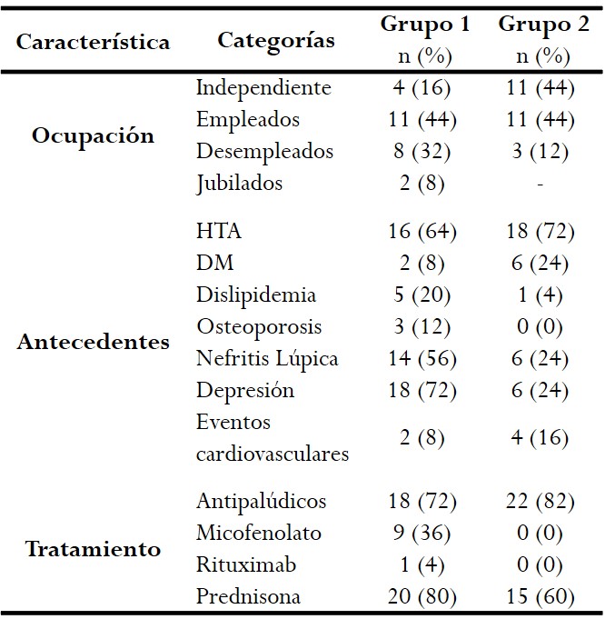 Características
Demográficas del estudio