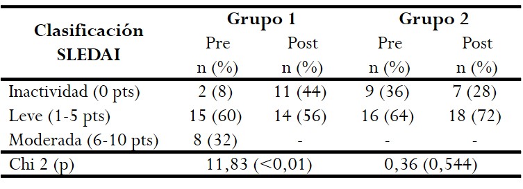 Clasificación de la puntuación SLEDAI en ambos
grupos pre y post prueba