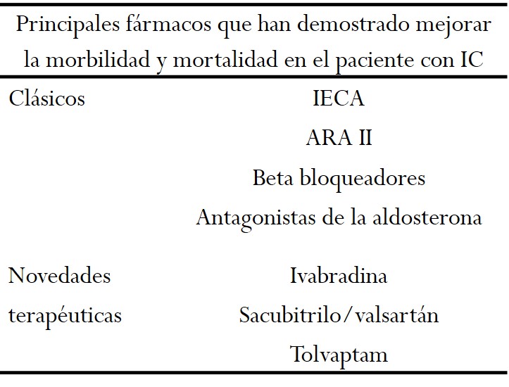 Fármacos
     clásicos y nuevos para la IC