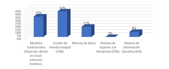 Sistemas inteligentes utilizados