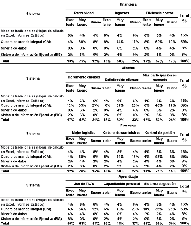 Componentes y subcomponentes del sistema inteligente de negocios. 