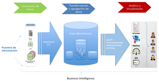 Propuesta de BI para pymes. 