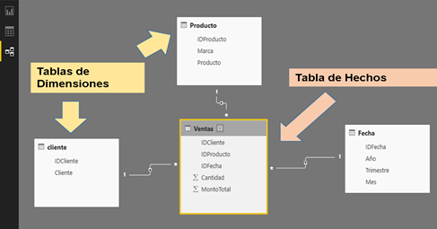  Modelo estrella - Hechos y Dimensiones