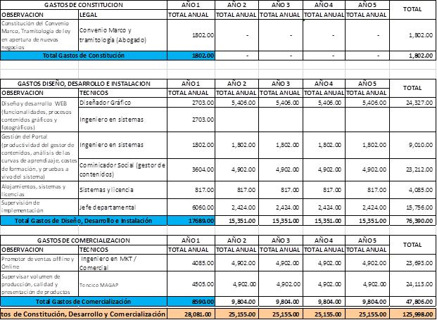 Gastos corrientes de tendrá que afrontar la empresa auspiciadora
