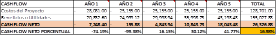 Cash Flow de los costos de implementación y los ingresos estimados