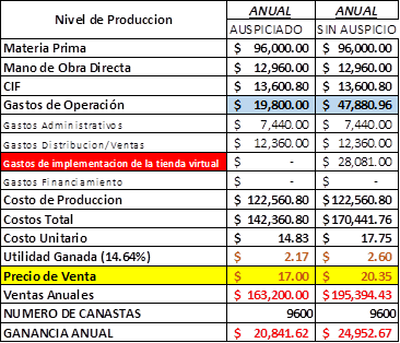 Proyección de venta anual con y sin auspicio del MAGAP