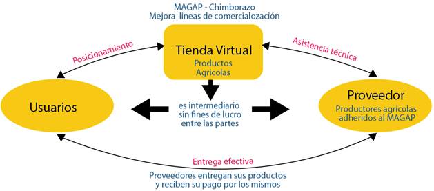Esquema legal del modelo de negocio