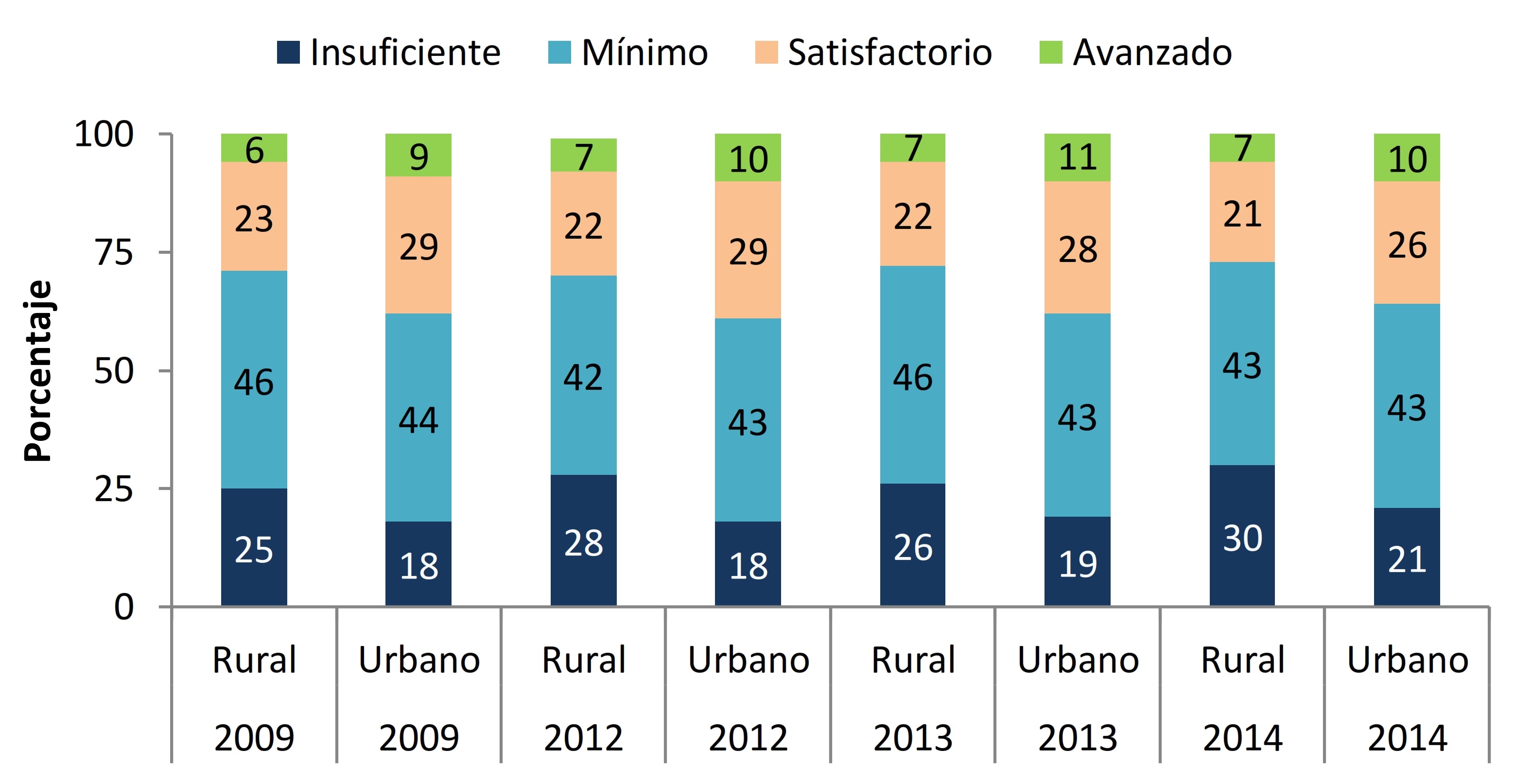 Colombia:
Desempeño grado quinto - Lenguaje. Fuente: elaboración propia con base en datos
del Instituto Colombiano para la Evaluación de la Educación- ICFES. (2016b).
Resultados nacionales Saber 3°, 5° y 9° 2009 - 2014. 