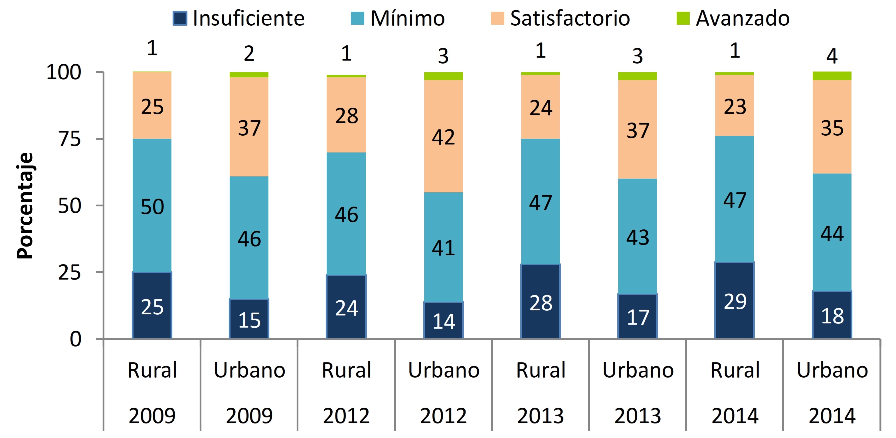 Colombia: Desempeño grado noveno - Lenguaje. Fuente: elaboración
propia con base en datos del Instituto Colombiano para la Evaluación de la Educación-ICFES.
(2016b). Resultados nacionales Saber 3°, 5° y 9°, 2009 - 2014.
