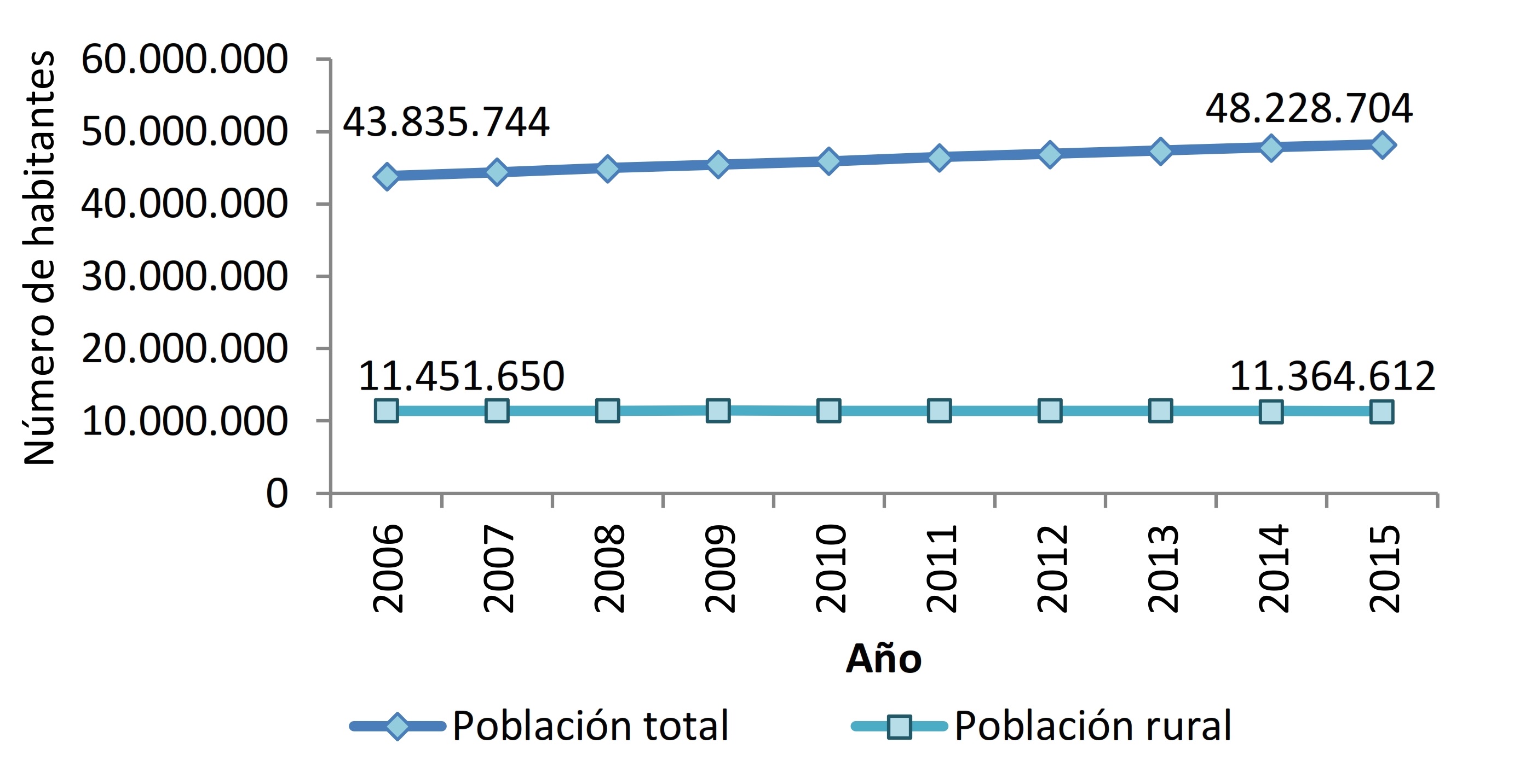 Colombia:
población rural frente al total nacional. Fuente: elaboración propia con base
en bases de datos del Banco Mundial.