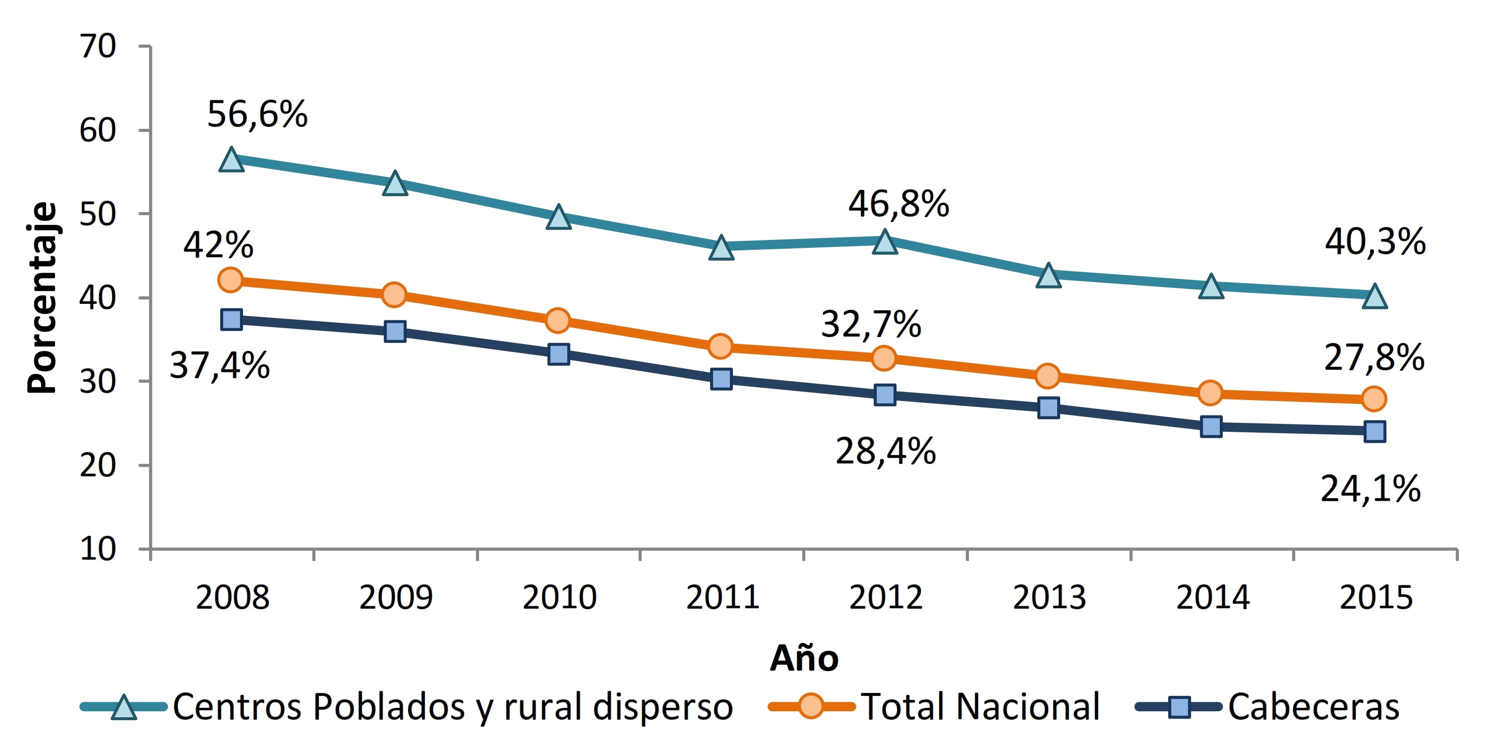 Colombia:
Incidencia de la pobreza monetaria. Fuente: elaboración propia con base en los
resultados de la Encuesta de Calidad de Vida, elaborada por el Departamento
Administrativo Nacional de Estadística.