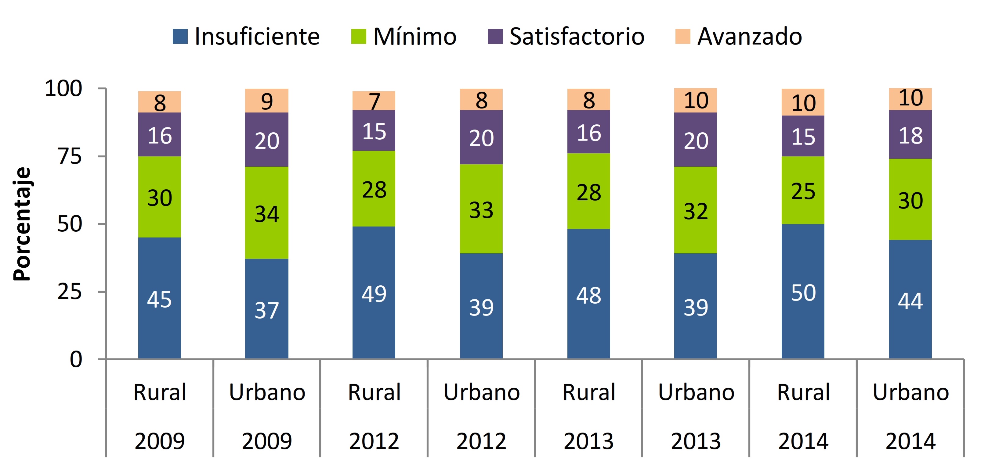 Colombia: Desempeño en quinto grado - Matemática. Fuente:
elaboración propia con base en los resultados publicados por el Instituto
Colombiano para la Evaluación de la Educación- ICFES. (2016b). Resultados
nacionales Saber 3°, 5° y 9° 2009 - 2014. 
