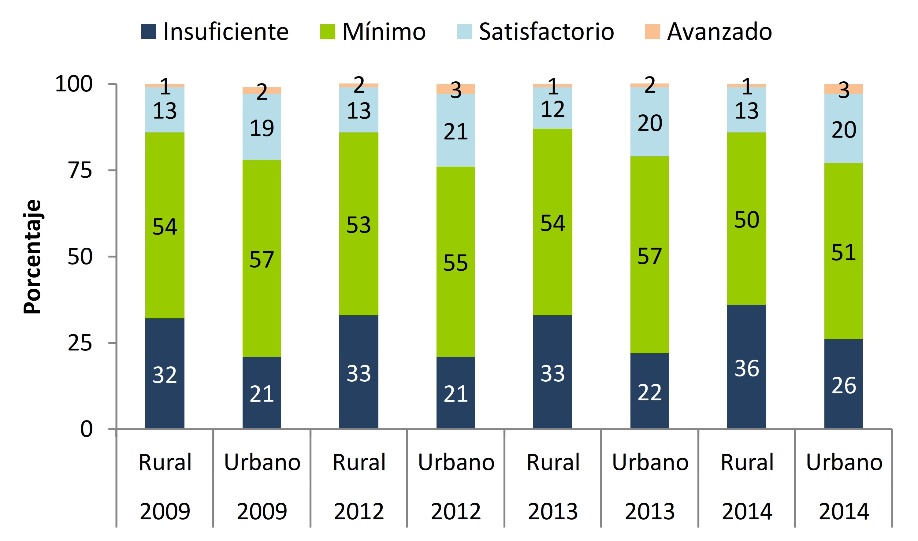 Colombia:
Desempeño grado noveno - Matemática. Fuente: elaboración propia con base en los
resultados publicados por el Instituto Colombiano para la Evaluación de la
Educación-ICFES. (2016b). Saber 3°, 5° y 9° Resultados nacionales 2009 - 2014.