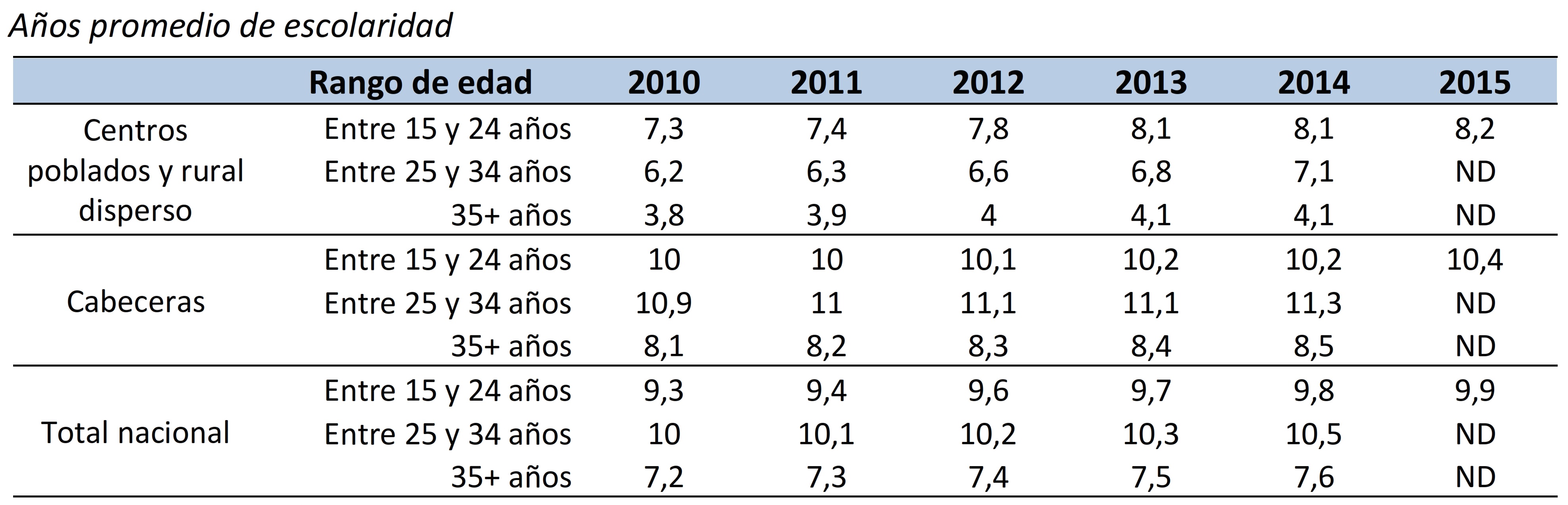 Años promedio de escolaridad 