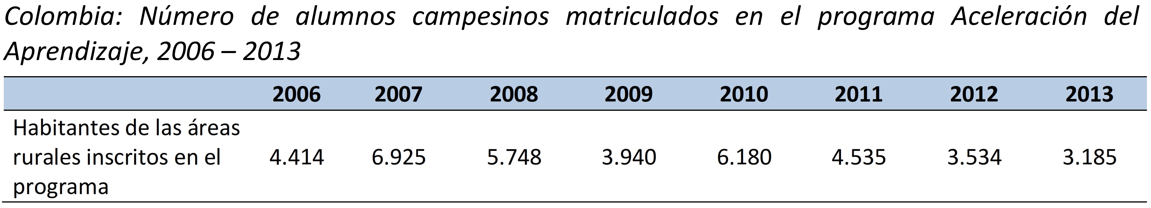 Colombia: Número de alumnos campesinos matriculados en el programa
Aceleración del Aprendizaje, 2006 - 2013 