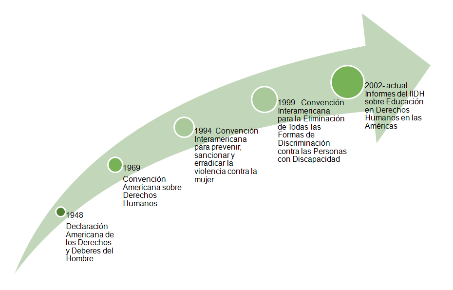Legislaci&oacute;n regional sobre educaci&oacute;n y Derechos Humanos