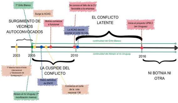 Etapas y eventos principales del conflicto ambiental en Gualeguaych&uacute;
