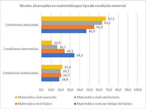 Niveles alcanzados en matem&aacute;tica seg&uacute;n condiciones materiales de las escuelas. Porcentajes. 2022
