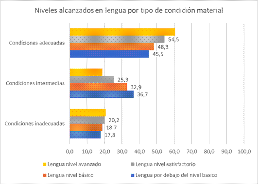 Niveles alcanzados en lengua seg&uacute;n condiciones materiales de las escuelas. Porcentajes. 2022