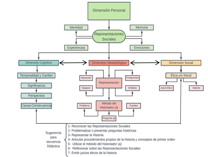 Modelo
para el desarrollo del Pensamiento Histórico