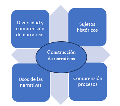 Relación de categorías de análisis
de aprendizaje.