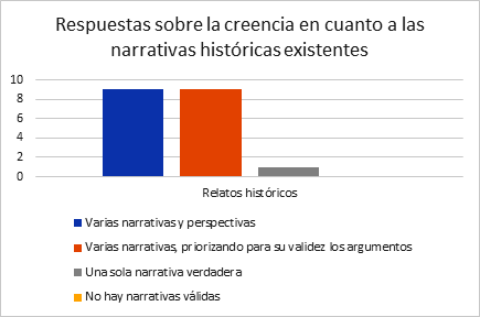 Respuestas sobre
las creencias en cuanto a las narrativas históricas válidas.
