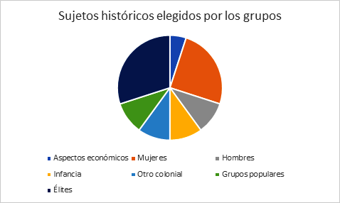 Sujetos históricos elegidos por el
alumnado.