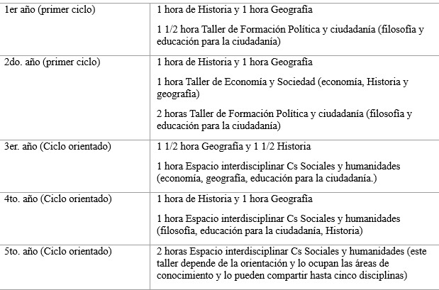  Distribución horaria del diseño
curricular en el área de Ciencias Sociales (ESRN).
